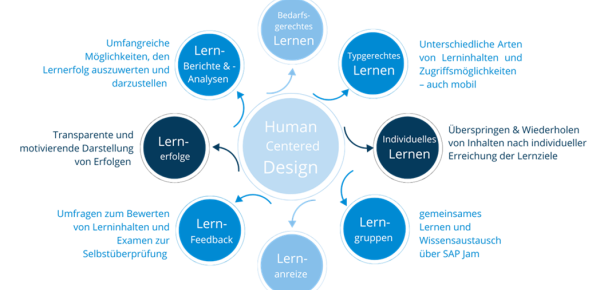 Human-Centered-Design