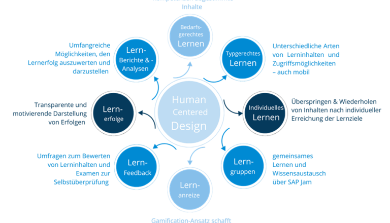 Human-Centered-Design