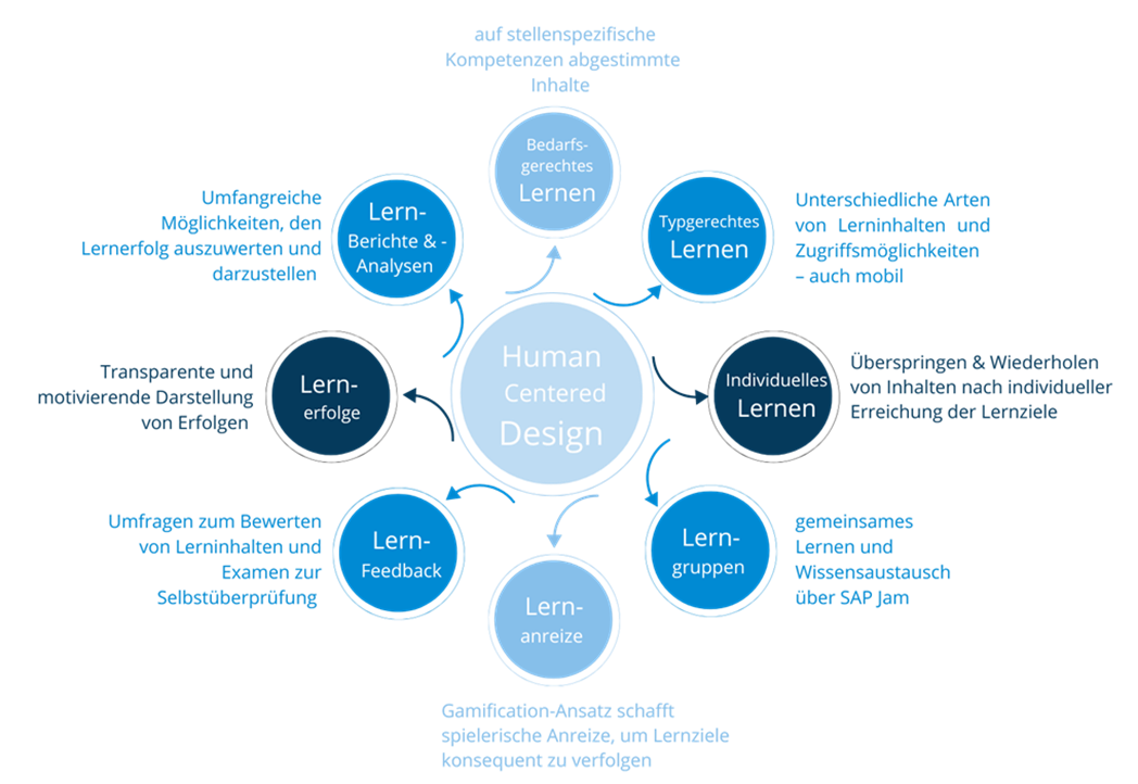 Human Centered Design